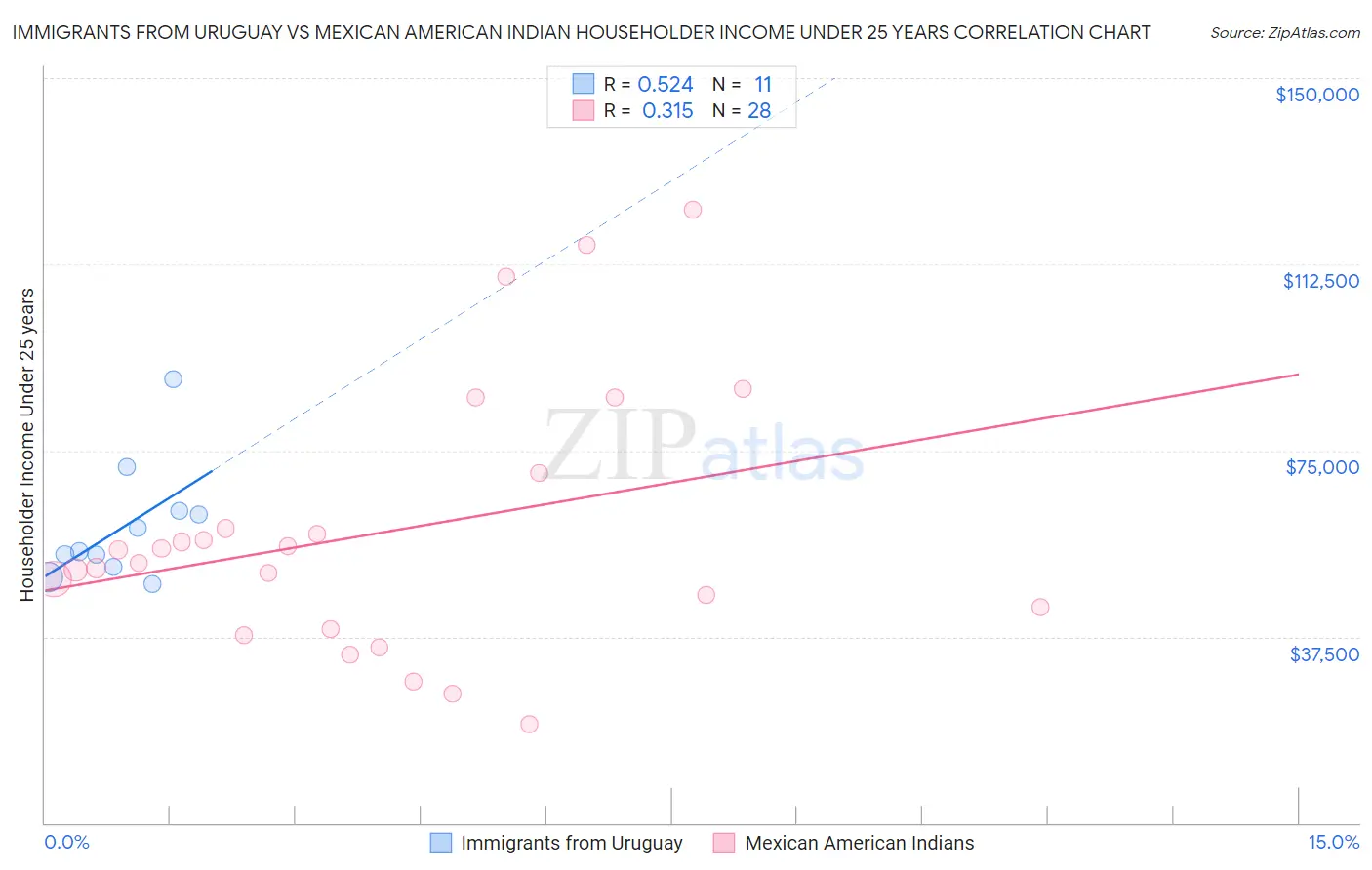 Immigrants from Uruguay vs Mexican American Indian Householder Income Under 25 years