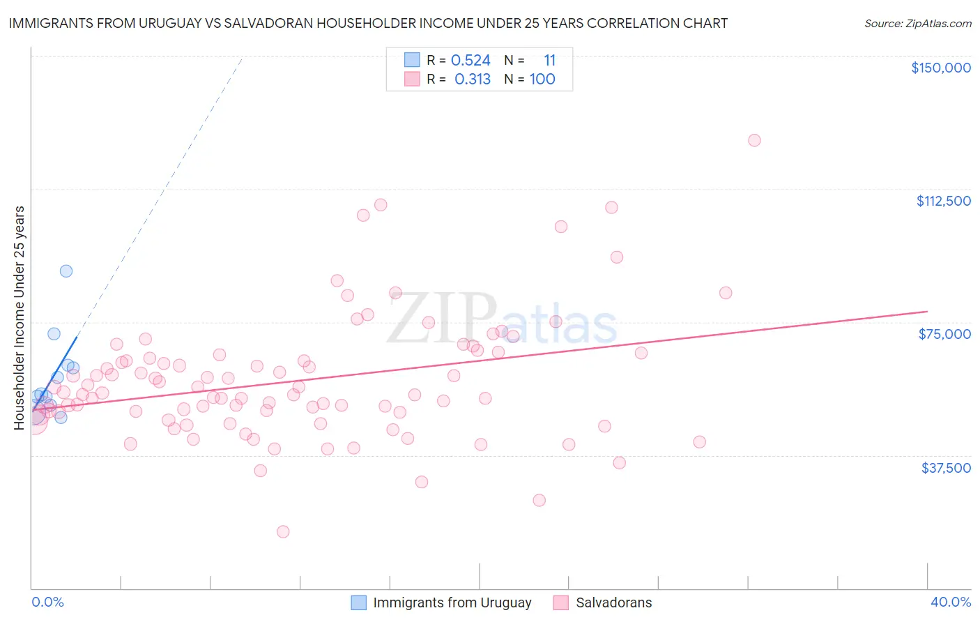 Immigrants from Uruguay vs Salvadoran Householder Income Under 25 years