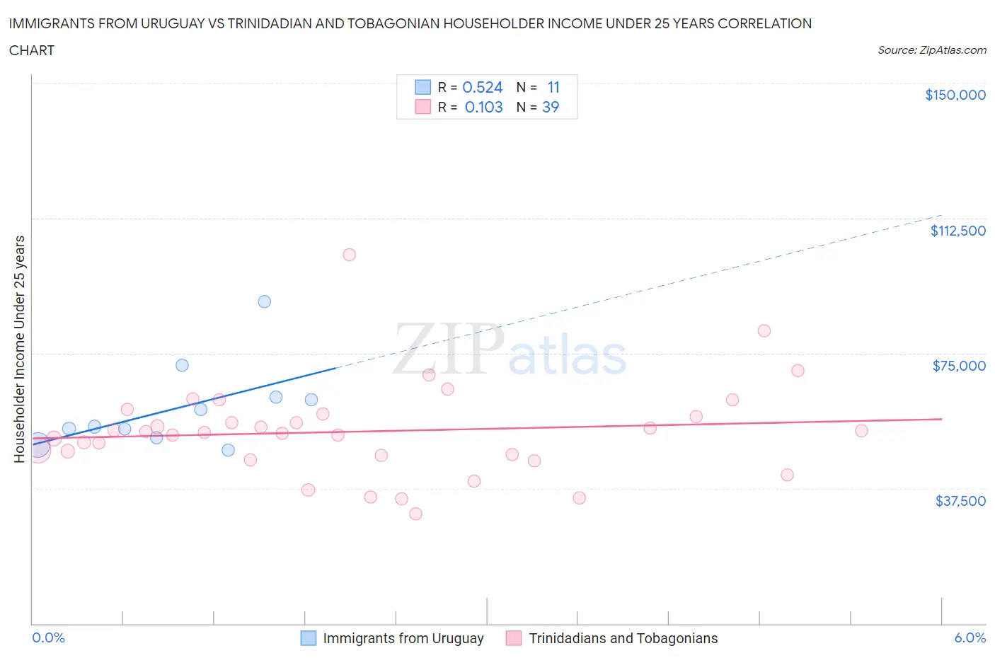 Immigrants from Uruguay vs Trinidadian and Tobagonian Householder Income Under 25 years
