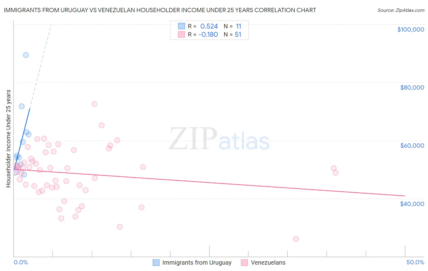 Immigrants from Uruguay vs Venezuelan Householder Income Under 25 years