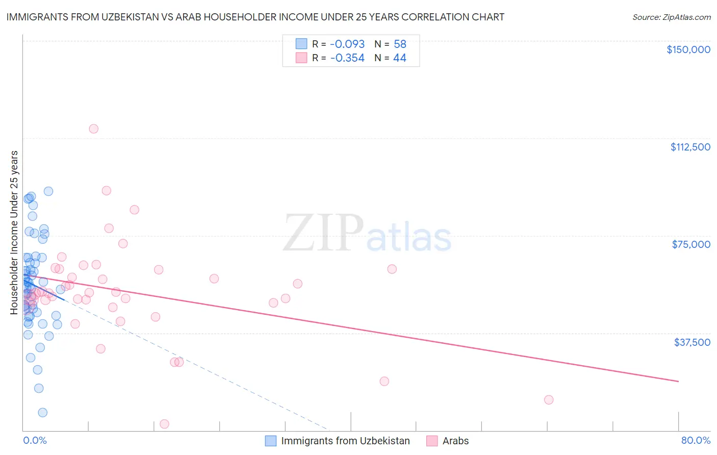 Immigrants from Uzbekistan vs Arab Householder Income Under 25 years