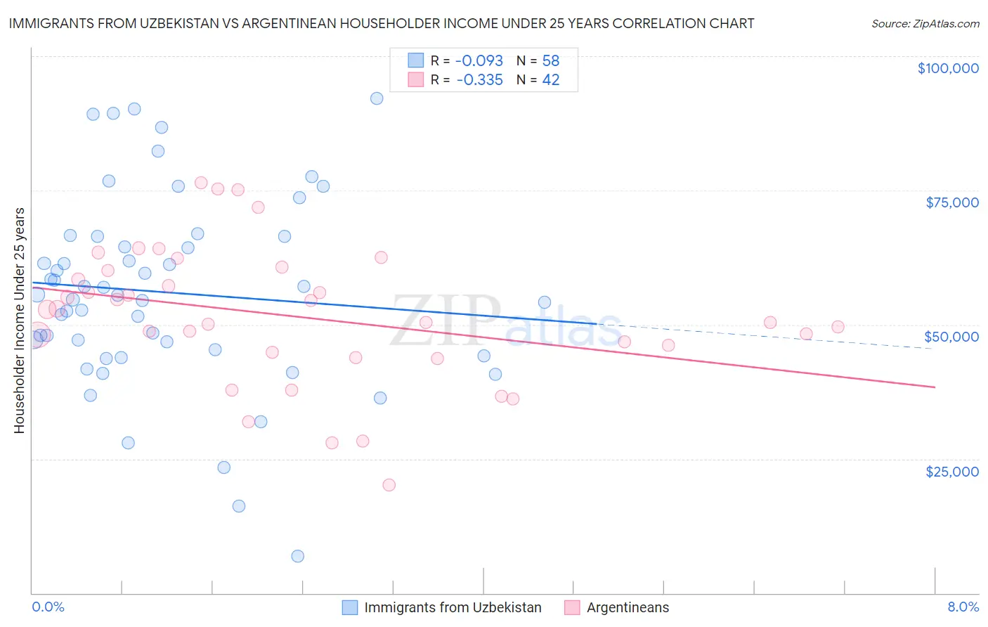 Immigrants from Uzbekistan vs Argentinean Householder Income Under 25 years