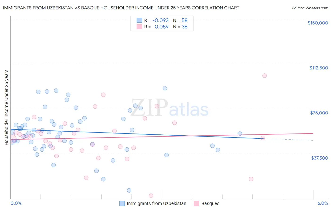 Immigrants from Uzbekistan vs Basque Householder Income Under 25 years