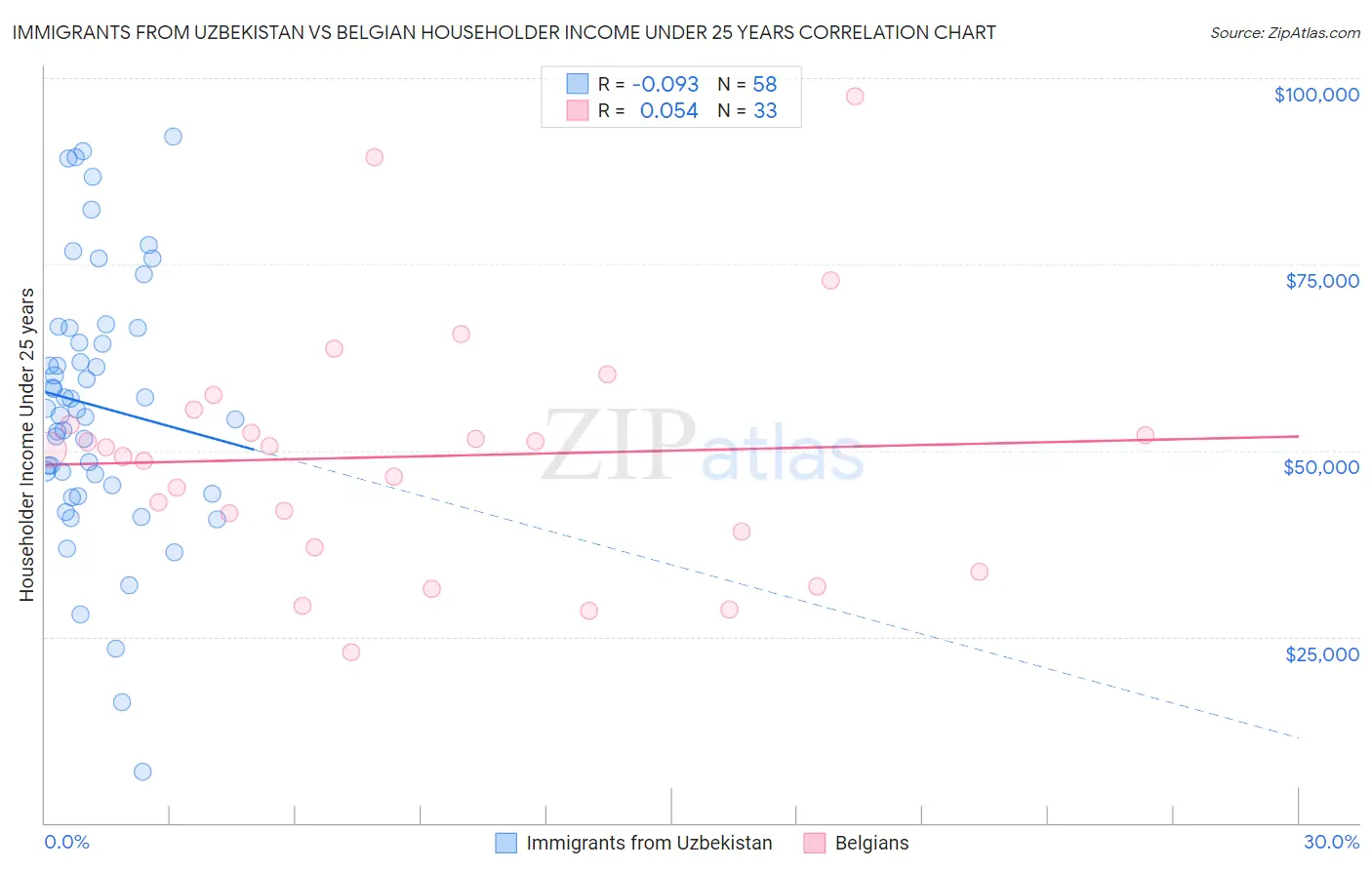 Immigrants from Uzbekistan vs Belgian Householder Income Under 25 years