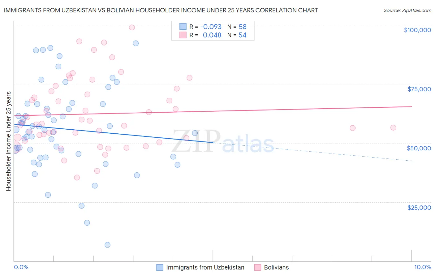 Immigrants from Uzbekistan vs Bolivian Householder Income Under 25 years