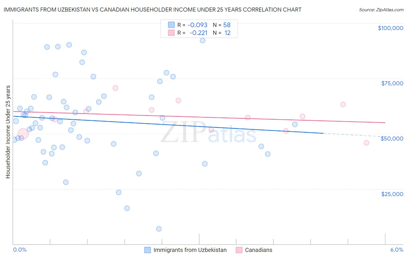 Immigrants from Uzbekistan vs Canadian Householder Income Under 25 years