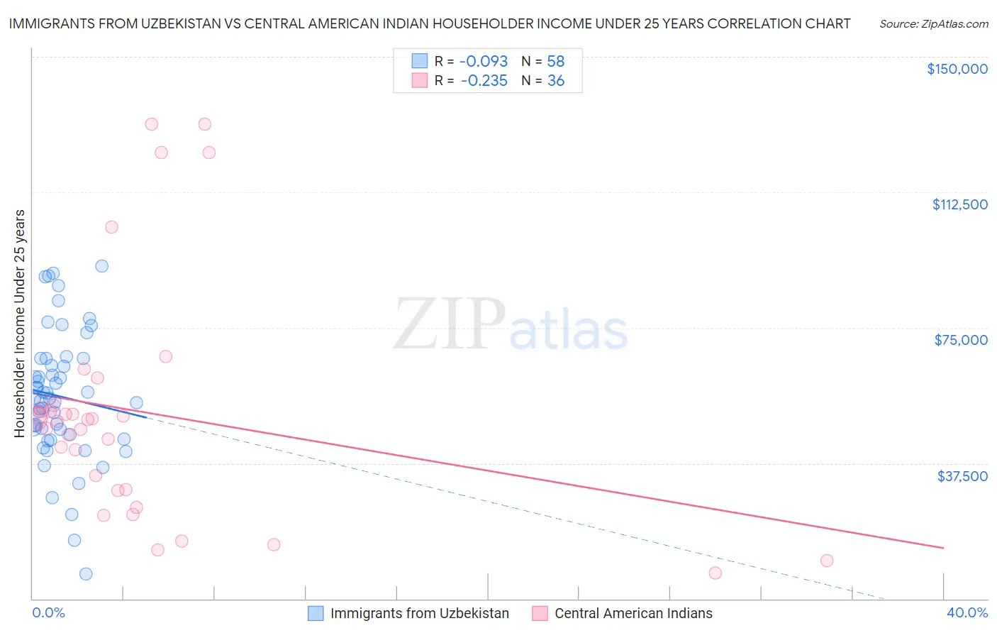 Immigrants from Uzbekistan vs Central American Indian Householder Income Under 25 years