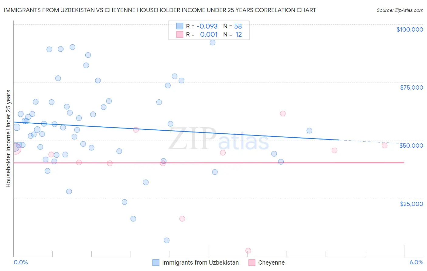 Immigrants from Uzbekistan vs Cheyenne Householder Income Under 25 years