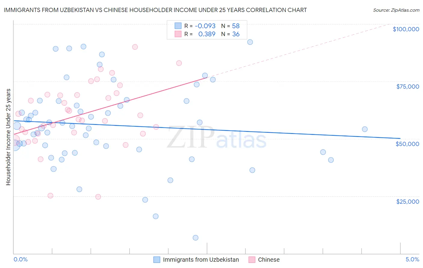 Immigrants from Uzbekistan vs Chinese Householder Income Under 25 years