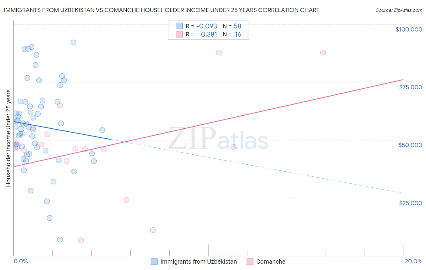 Immigrants from Uzbekistan vs Comanche Householder Income Under 25 years