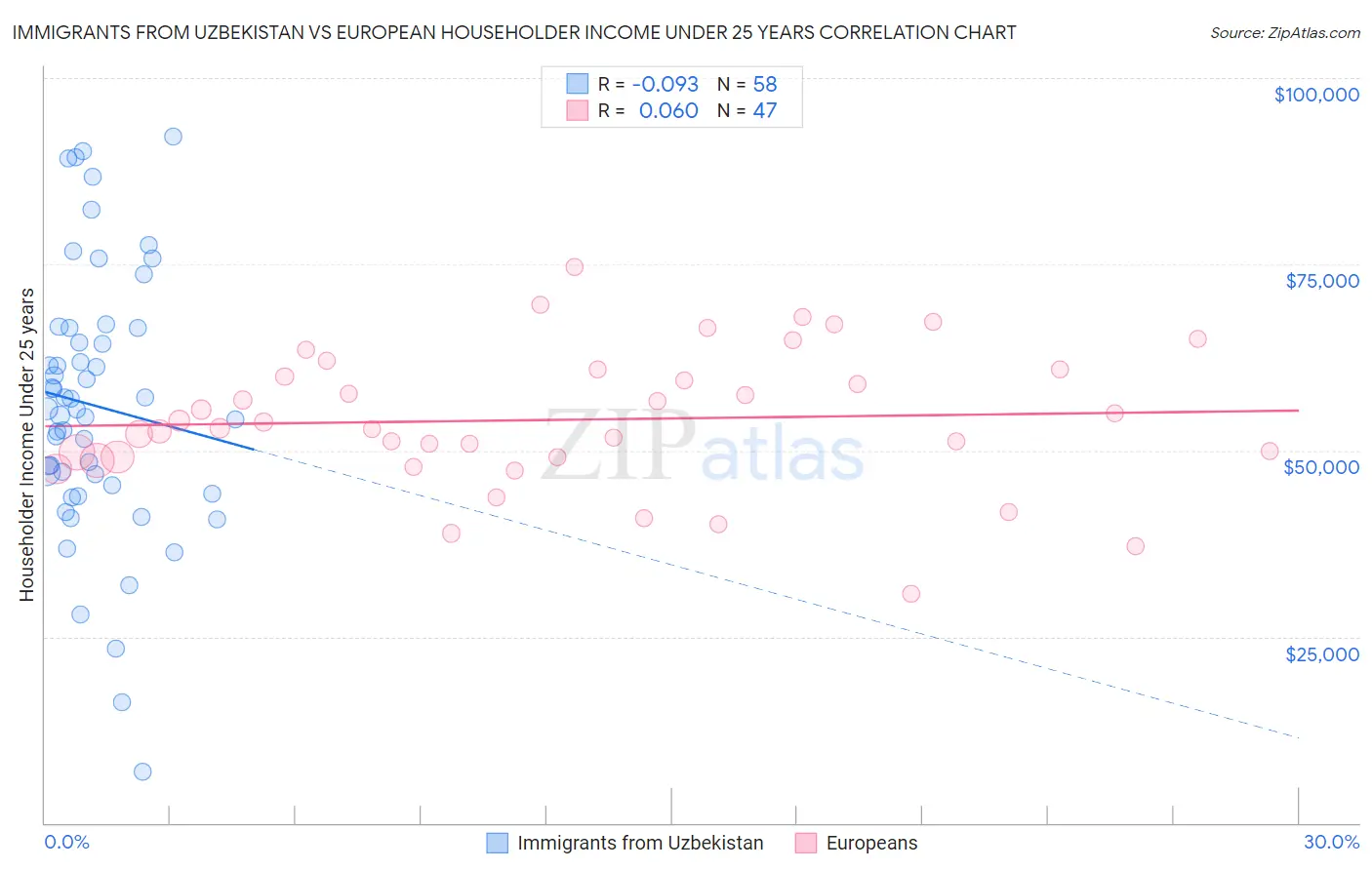 Immigrants from Uzbekistan vs European Householder Income Under 25 years