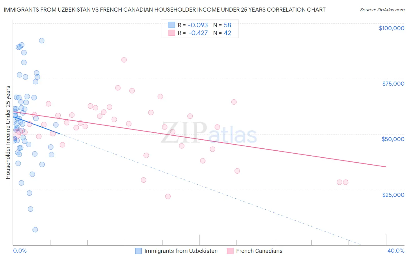 Immigrants from Uzbekistan vs French Canadian Householder Income Under 25 years