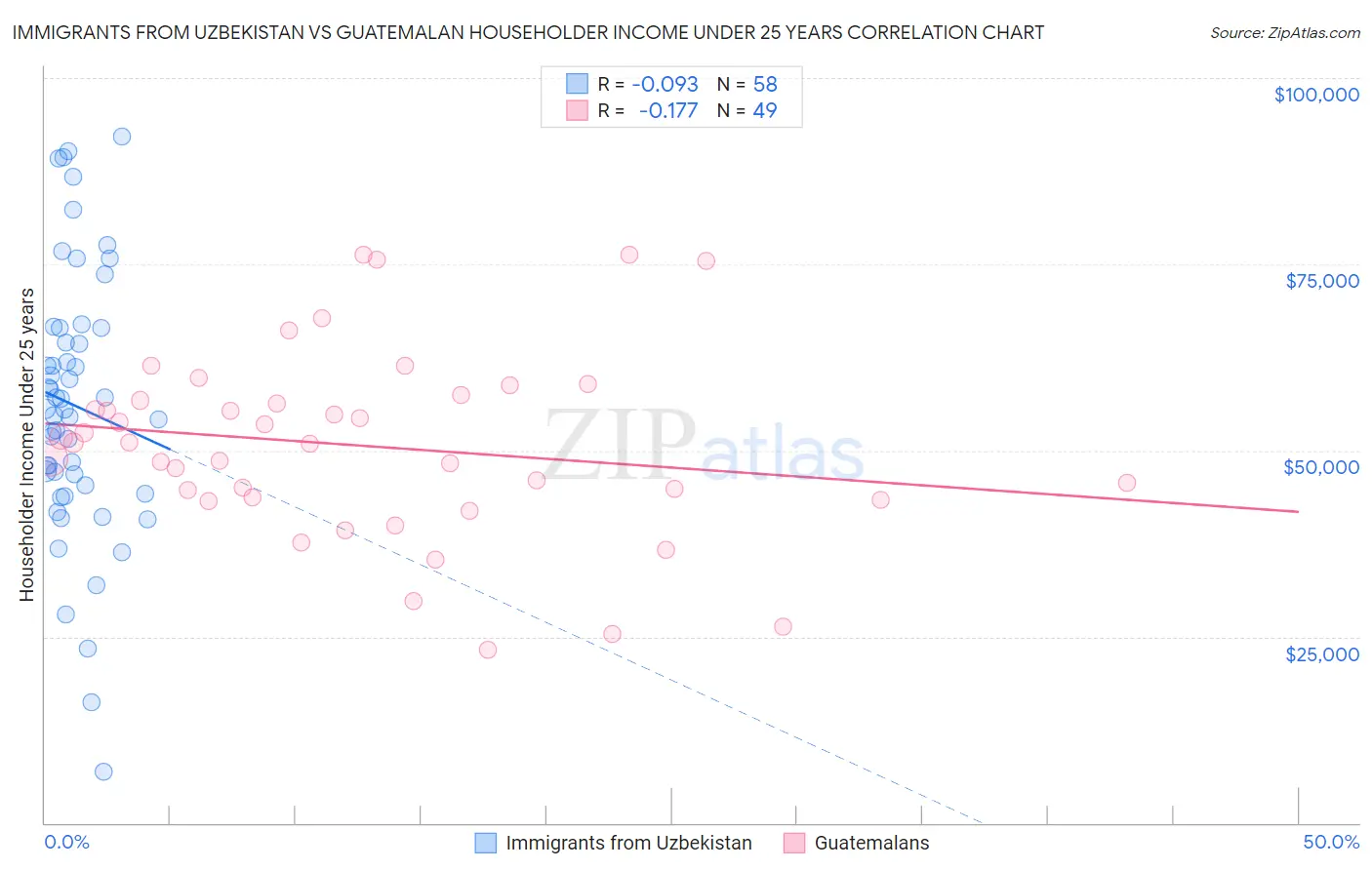 Immigrants from Uzbekistan vs Guatemalan Householder Income Under 25 years