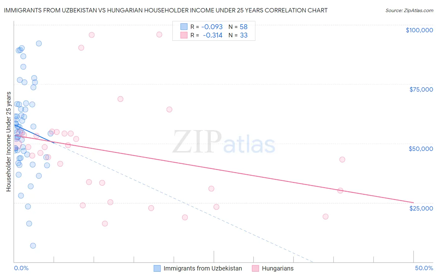 Immigrants from Uzbekistan vs Hungarian Householder Income Under 25 years