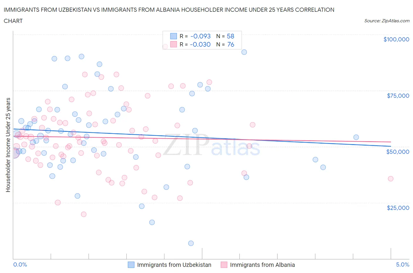 Immigrants from Uzbekistan vs Immigrants from Albania Householder Income Under 25 years