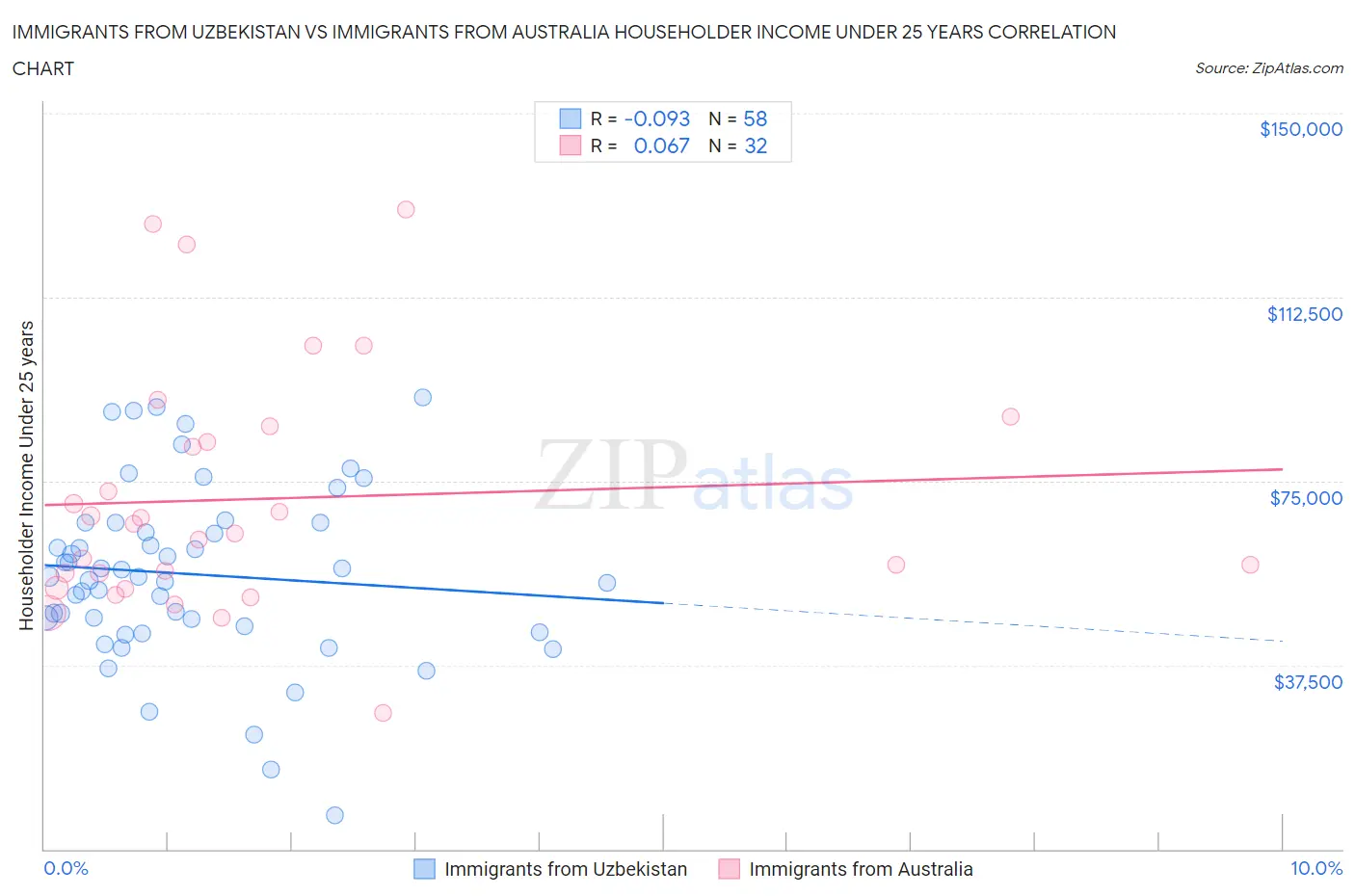 Immigrants from Uzbekistan vs Immigrants from Australia Householder Income Under 25 years