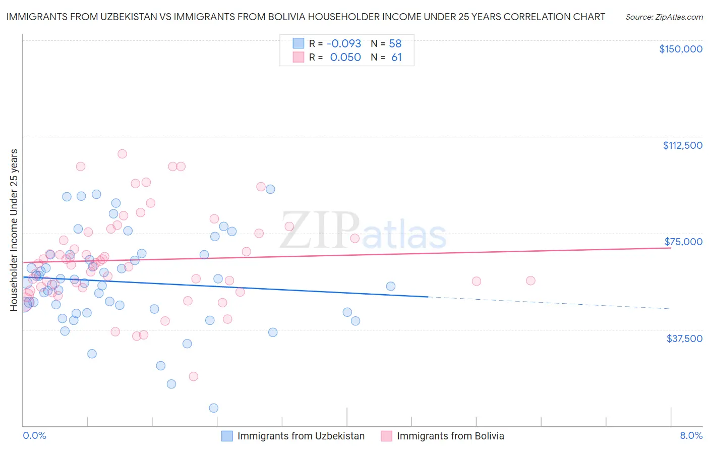 Immigrants from Uzbekistan vs Immigrants from Bolivia Householder Income Under 25 years