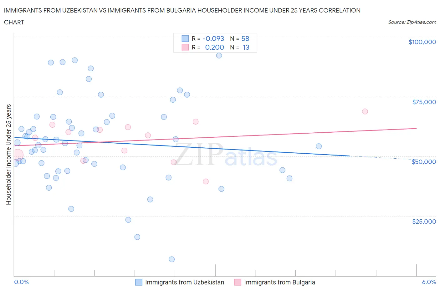Immigrants from Uzbekistan vs Immigrants from Bulgaria Householder Income Under 25 years