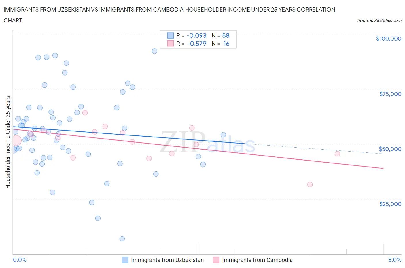 Immigrants from Uzbekistan vs Immigrants from Cambodia Householder Income Under 25 years