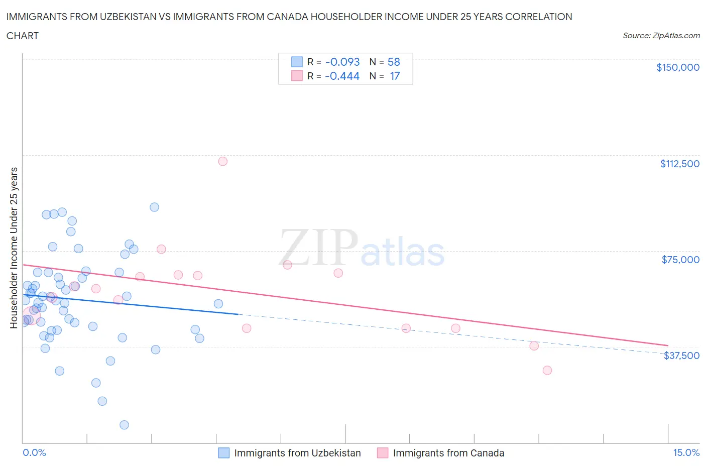 Immigrants from Uzbekistan vs Immigrants from Canada Householder Income Under 25 years