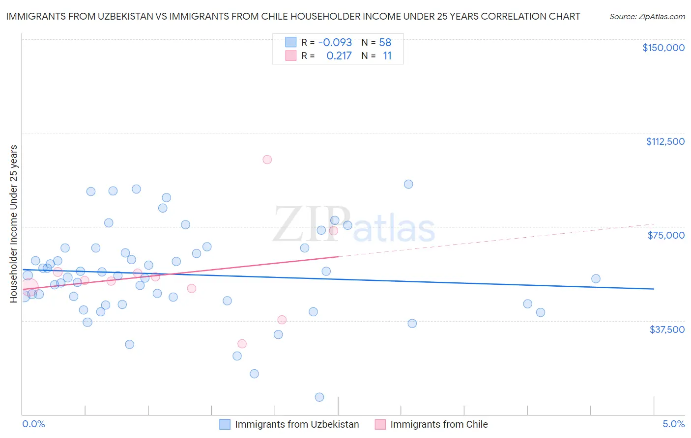 Immigrants from Uzbekistan vs Immigrants from Chile Householder Income Under 25 years