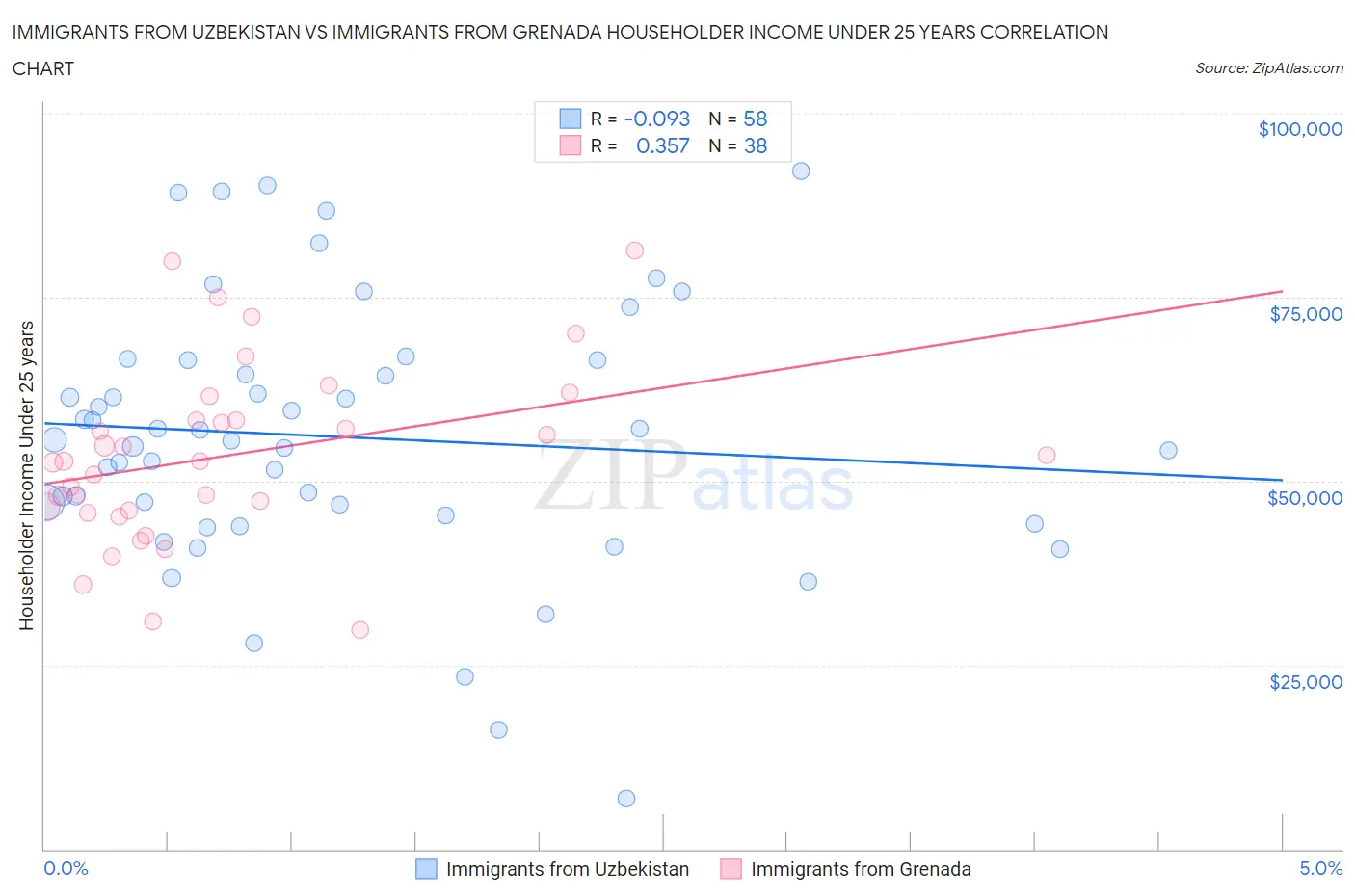 Immigrants from Uzbekistan vs Immigrants from Grenada Householder Income Under 25 years