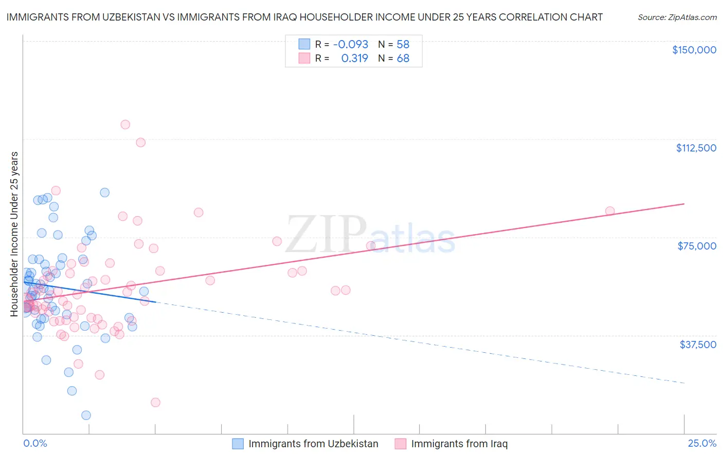 Immigrants from Uzbekistan vs Immigrants from Iraq Householder Income Under 25 years