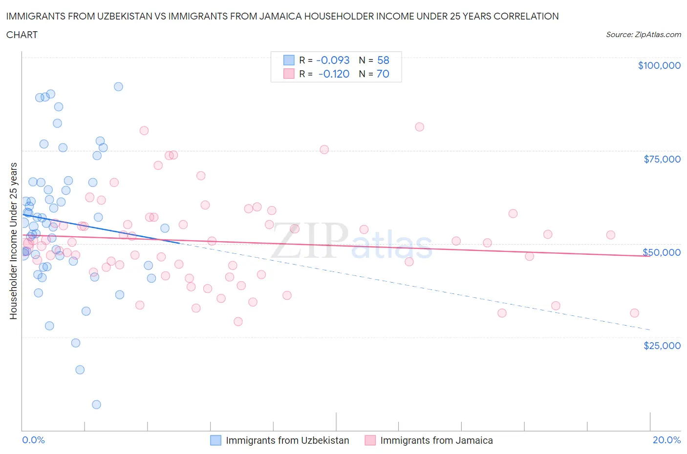 Immigrants from Uzbekistan vs Immigrants from Jamaica Householder Income Under 25 years