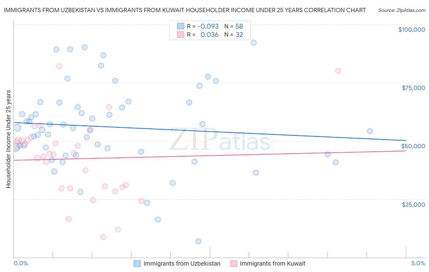 Immigrants from Uzbekistan vs Immigrants from Kuwait Householder Income Under 25 years