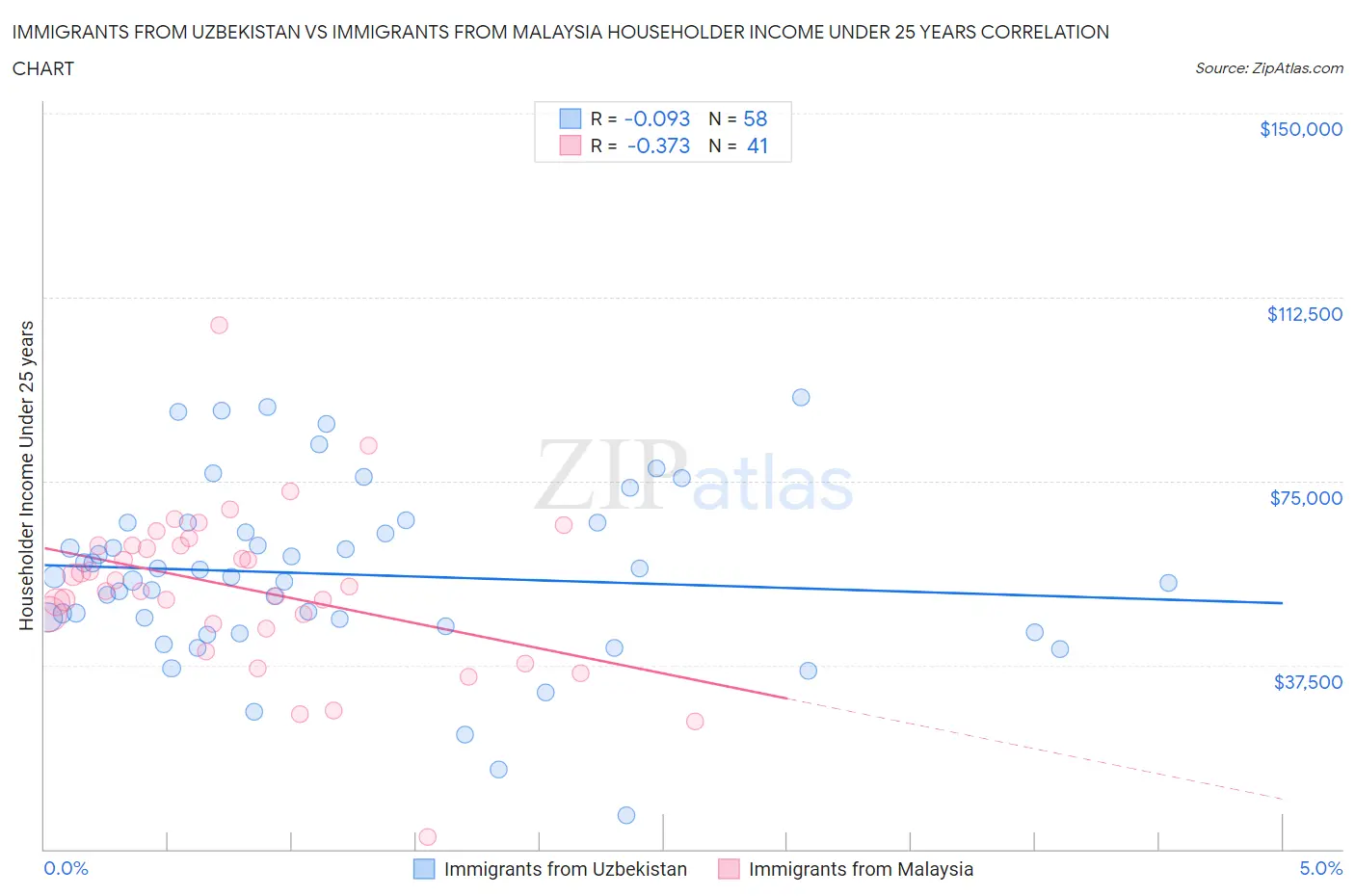 Immigrants from Uzbekistan vs Immigrants from Malaysia Householder Income Under 25 years