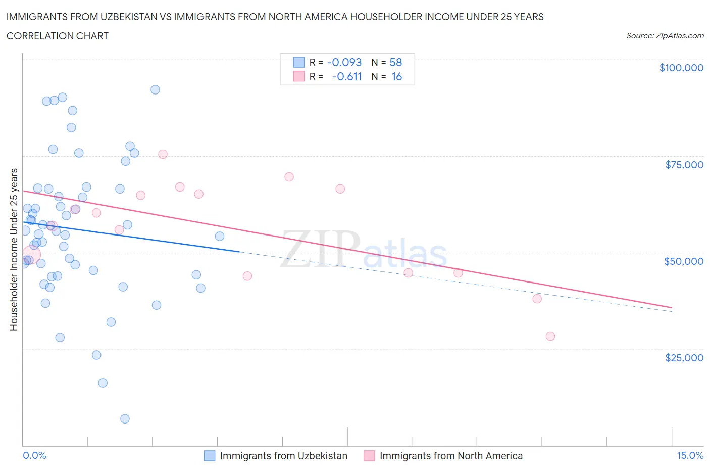 Immigrants from Uzbekistan vs Immigrants from North America Householder Income Under 25 years