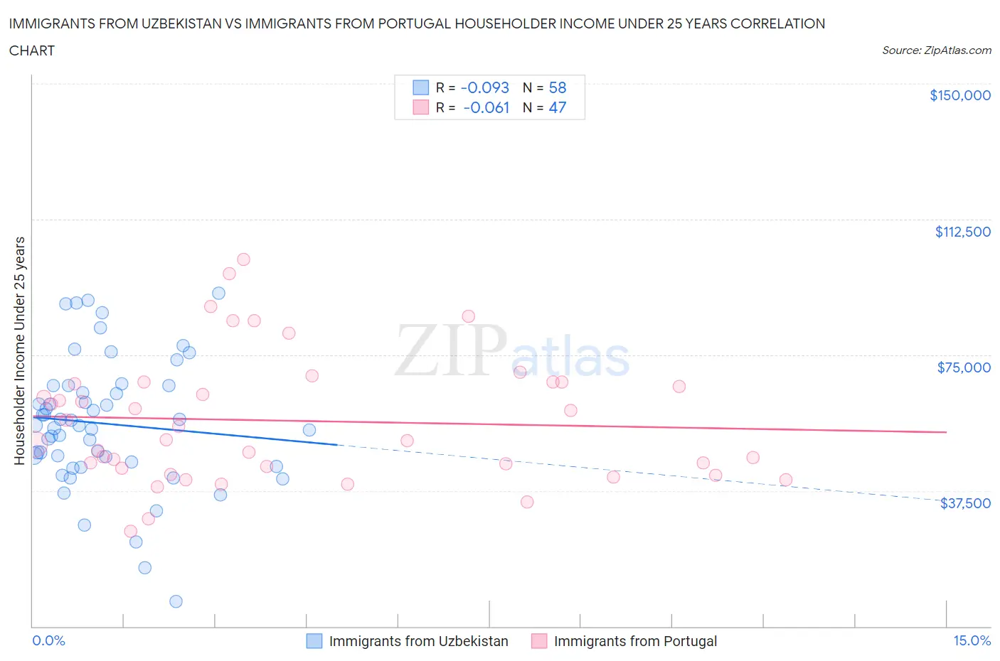 Immigrants from Uzbekistan vs Immigrants from Portugal Householder Income Under 25 years
