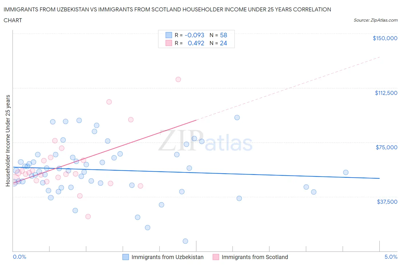 Immigrants from Uzbekistan vs Immigrants from Scotland Householder Income Under 25 years