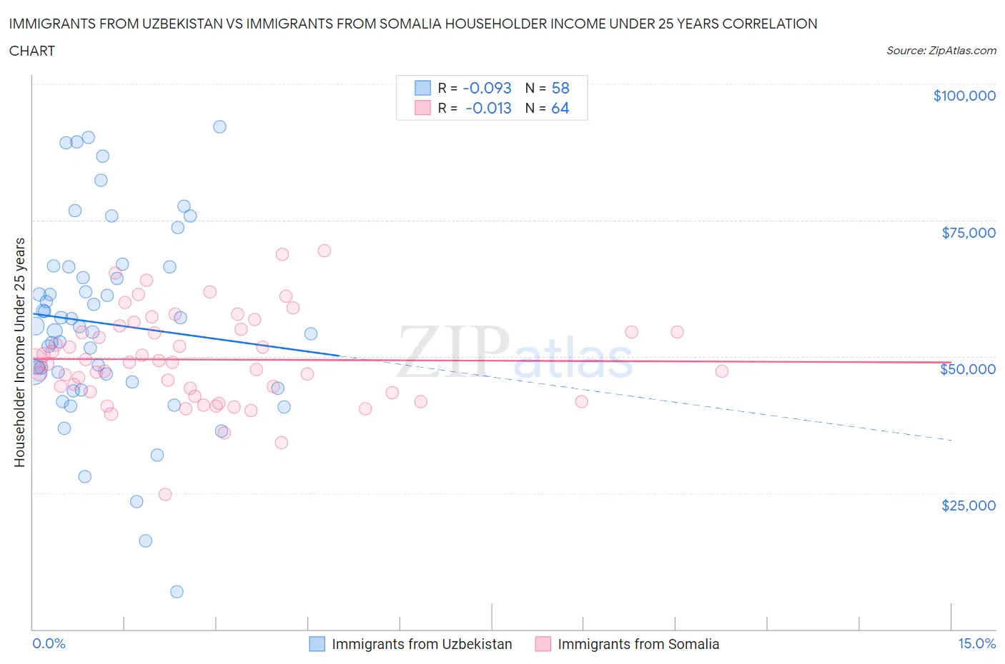 Immigrants from Uzbekistan vs Immigrants from Somalia Householder Income Under 25 years