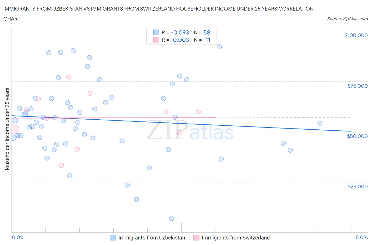 Immigrants from Uzbekistan vs Immigrants from Switzerland Householder Income Under 25 years