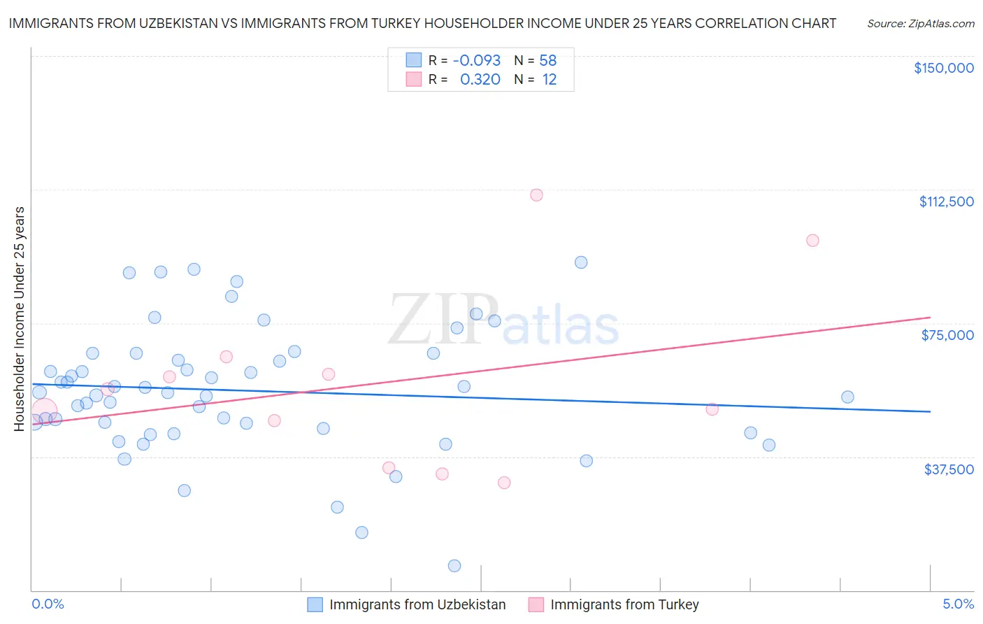 Immigrants from Uzbekistan vs Immigrants from Turkey Householder Income Under 25 years