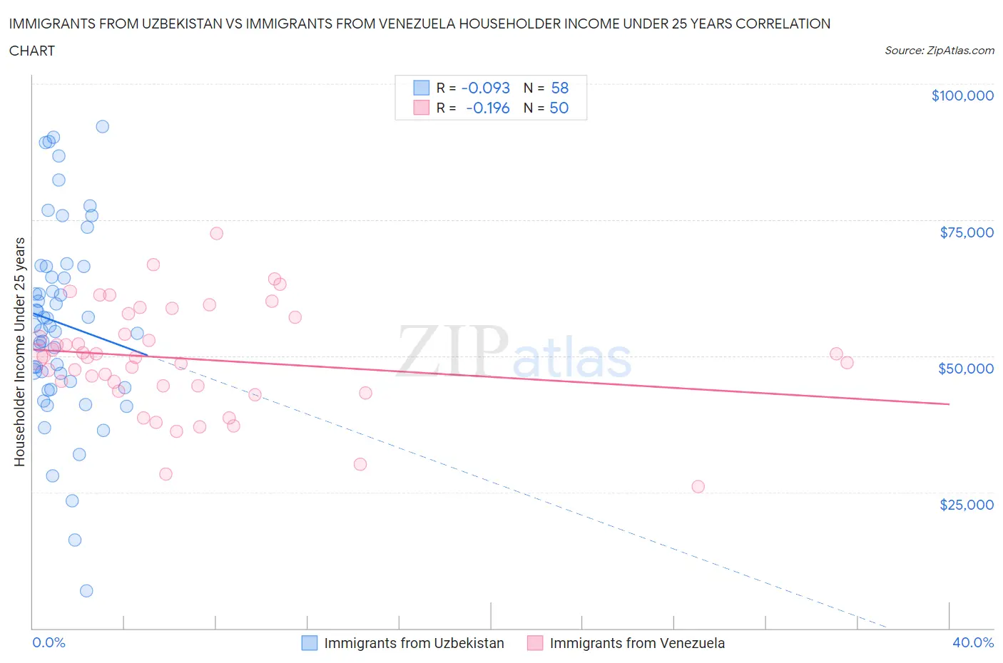 Immigrants from Uzbekistan vs Immigrants from Venezuela Householder Income Under 25 years