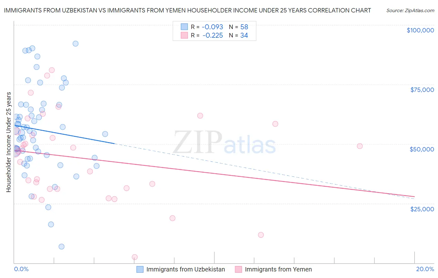 Immigrants from Uzbekistan vs Immigrants from Yemen Householder Income Under 25 years