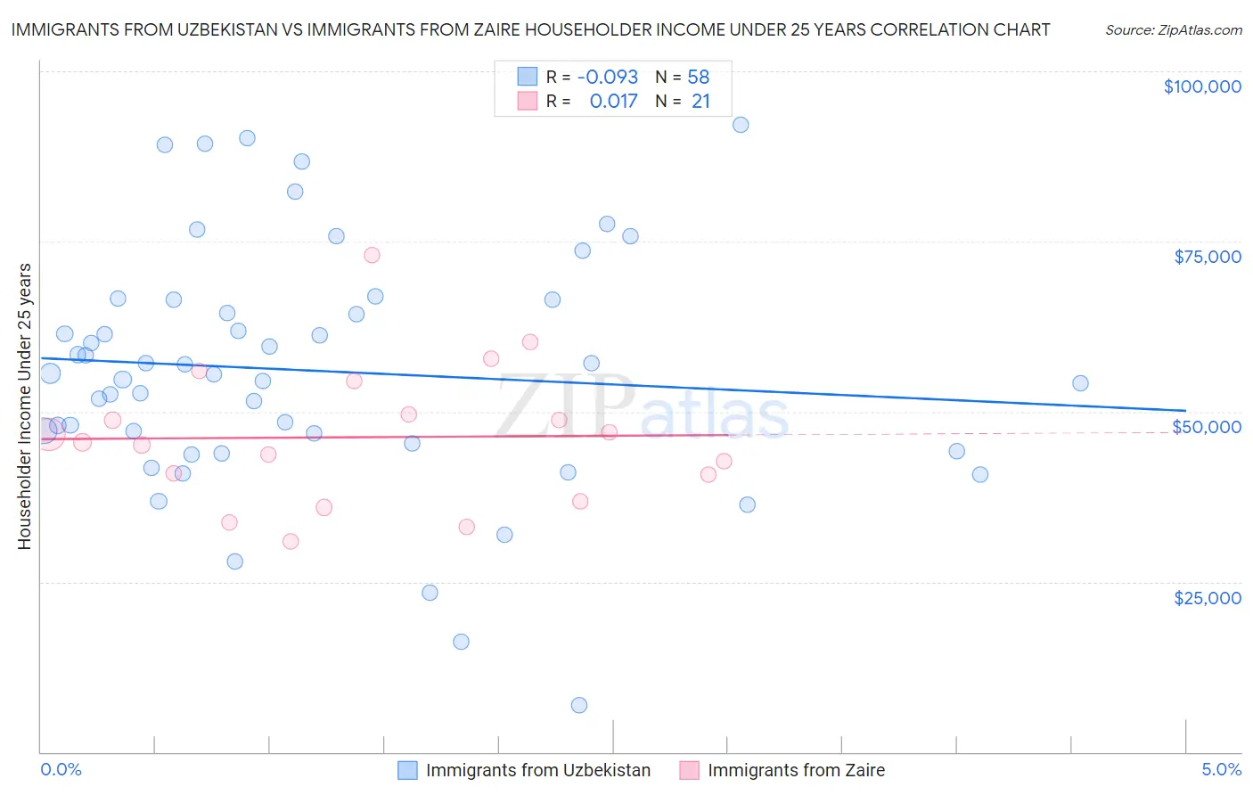 Immigrants from Uzbekistan vs Immigrants from Zaire Householder Income Under 25 years