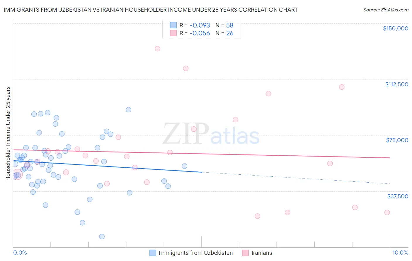 Immigrants from Uzbekistan vs Iranian Householder Income Under 25 years