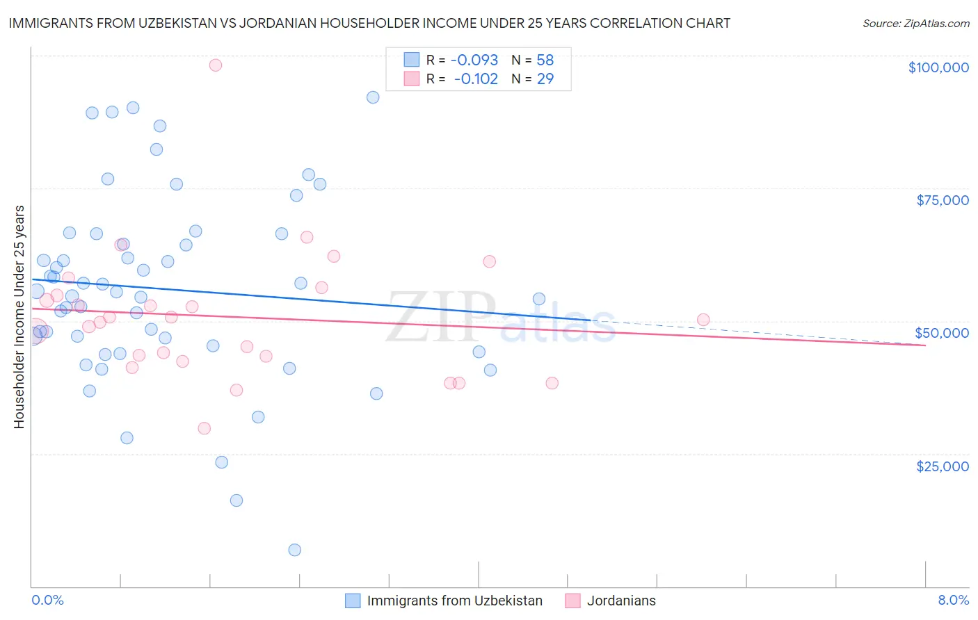 Immigrants from Uzbekistan vs Jordanian Householder Income Under 25 years