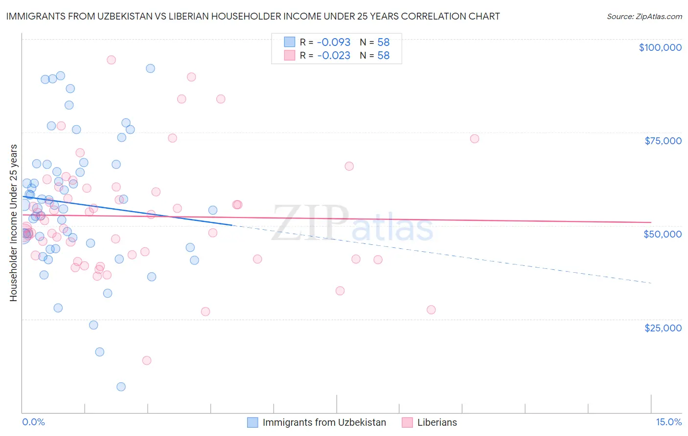 Immigrants from Uzbekistan vs Liberian Householder Income Under 25 years