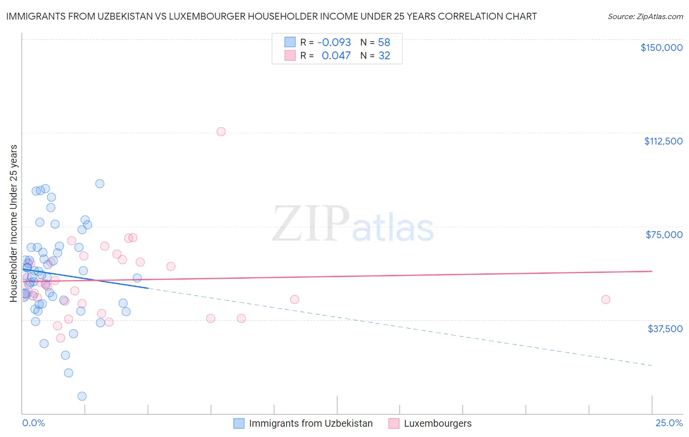 Immigrants from Uzbekistan vs Luxembourger Householder Income Under 25 years