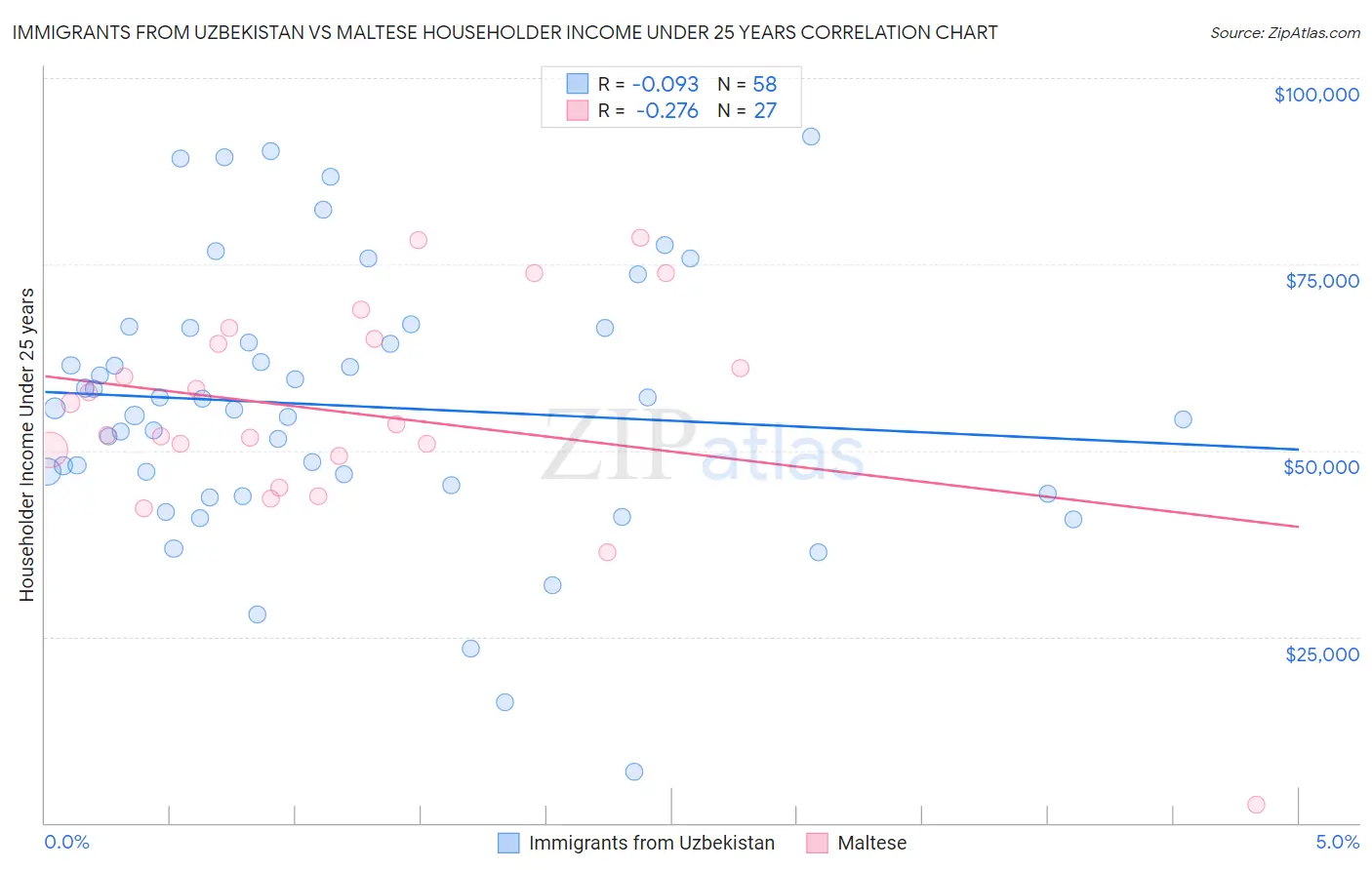 Immigrants from Uzbekistan vs Maltese Householder Income Under 25 years