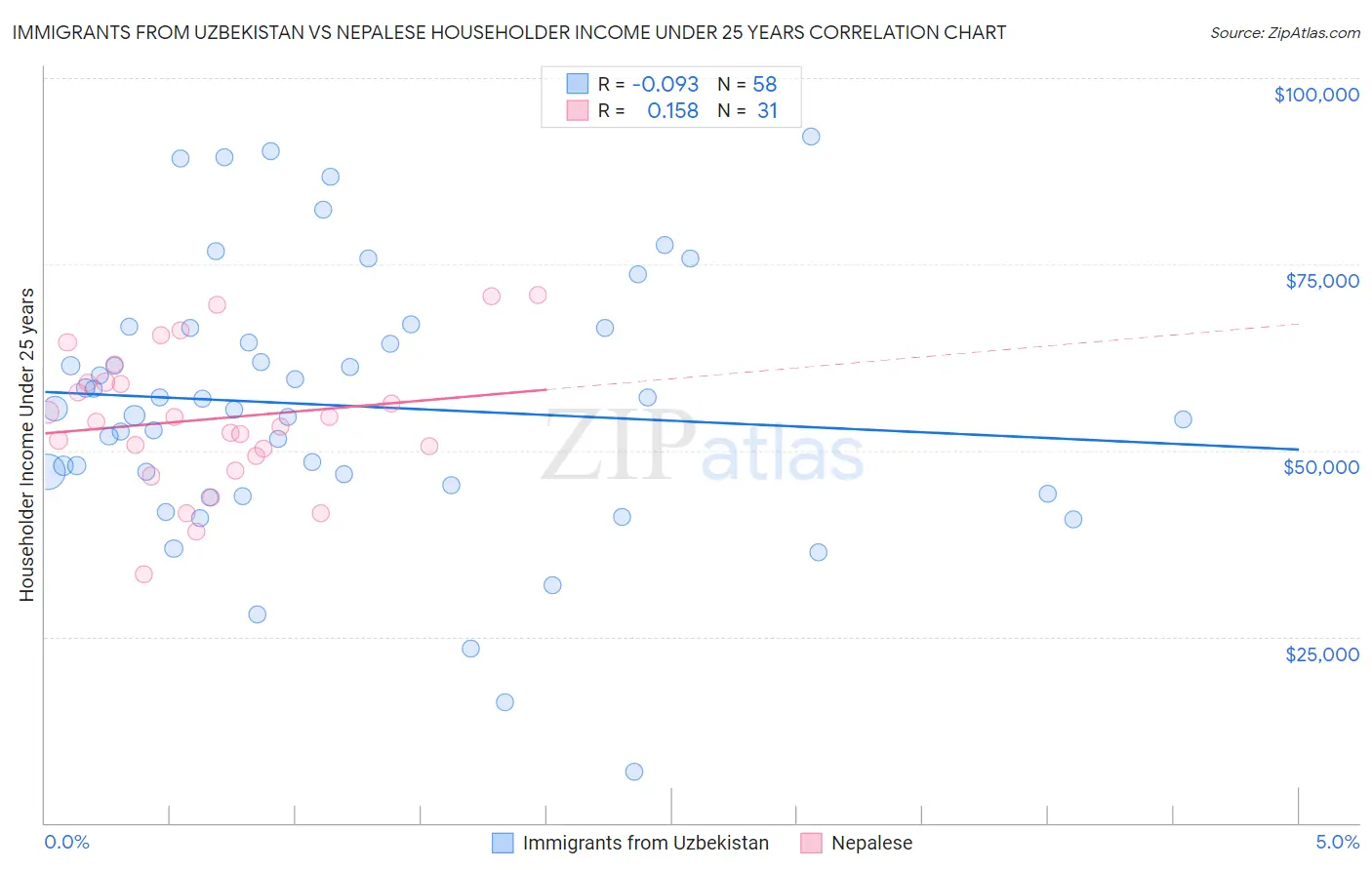 Immigrants from Uzbekistan vs Nepalese Householder Income Under 25 years