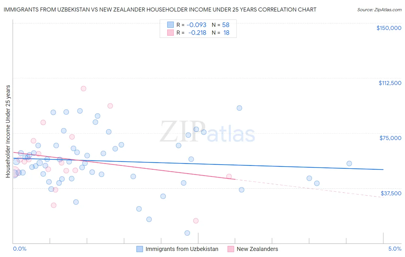 Immigrants from Uzbekistan vs New Zealander Householder Income Under 25 years