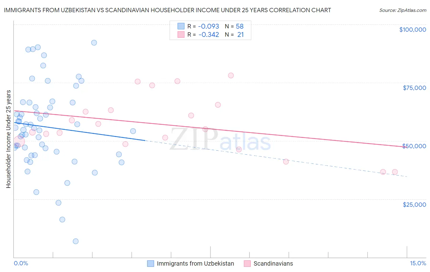 Immigrants from Uzbekistan vs Scandinavian Householder Income Under 25 years