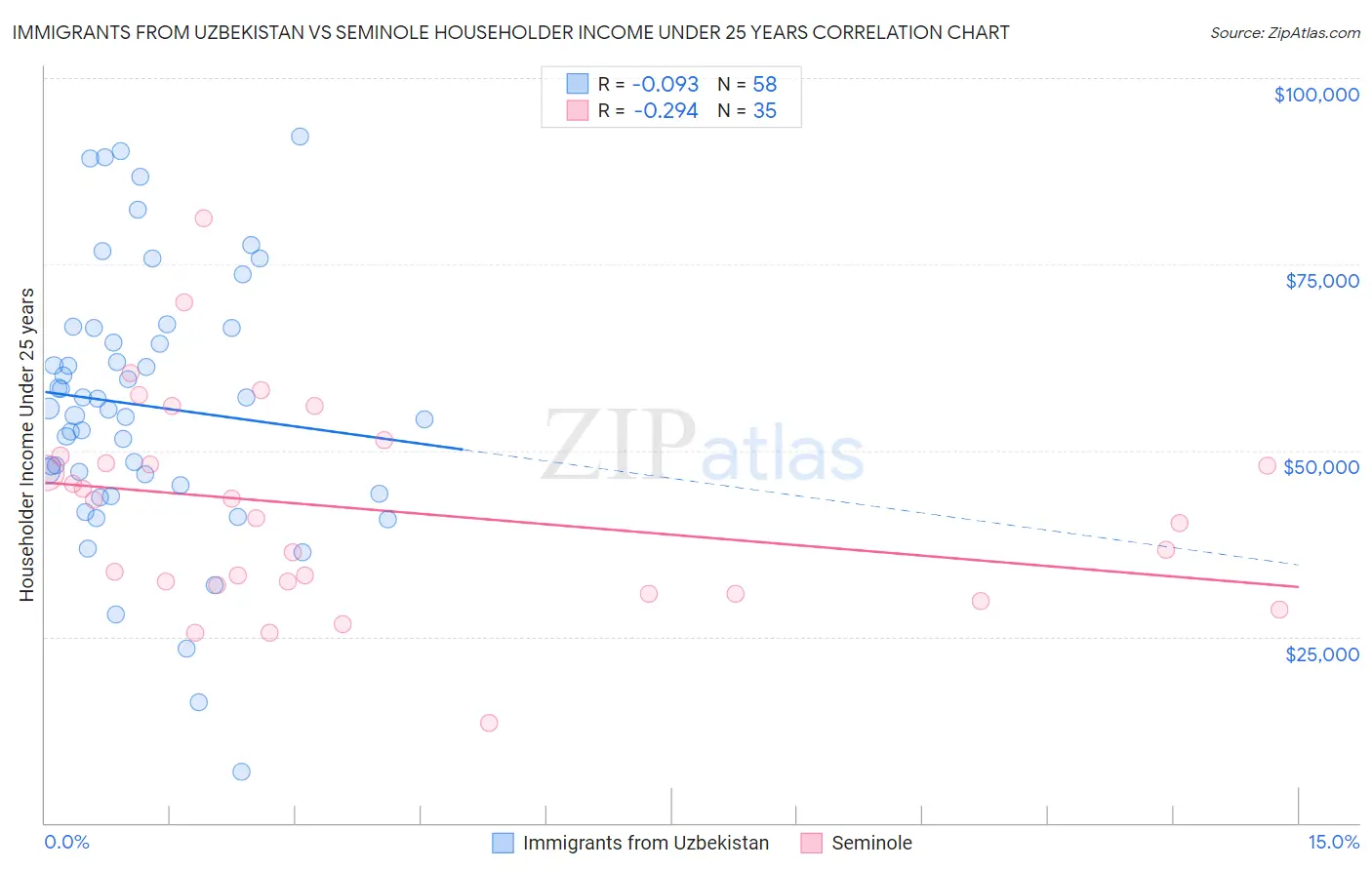 Immigrants from Uzbekistan vs Seminole Householder Income Under 25 years