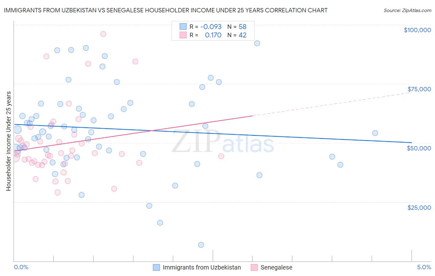 Immigrants from Uzbekistan vs Senegalese Householder Income Under 25 years