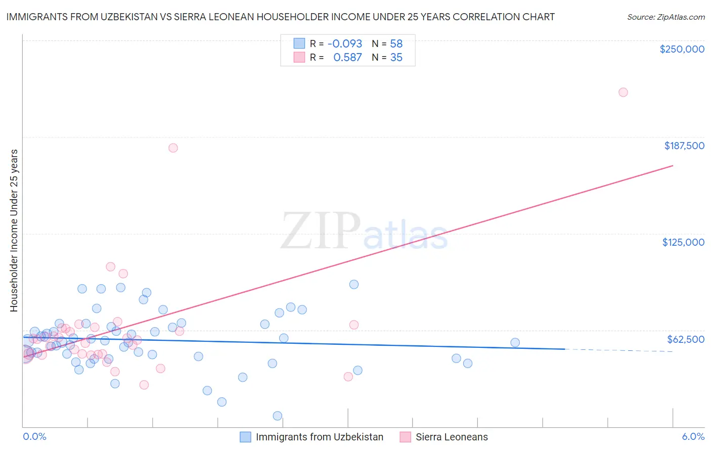 Immigrants from Uzbekistan vs Sierra Leonean Householder Income Under 25 years